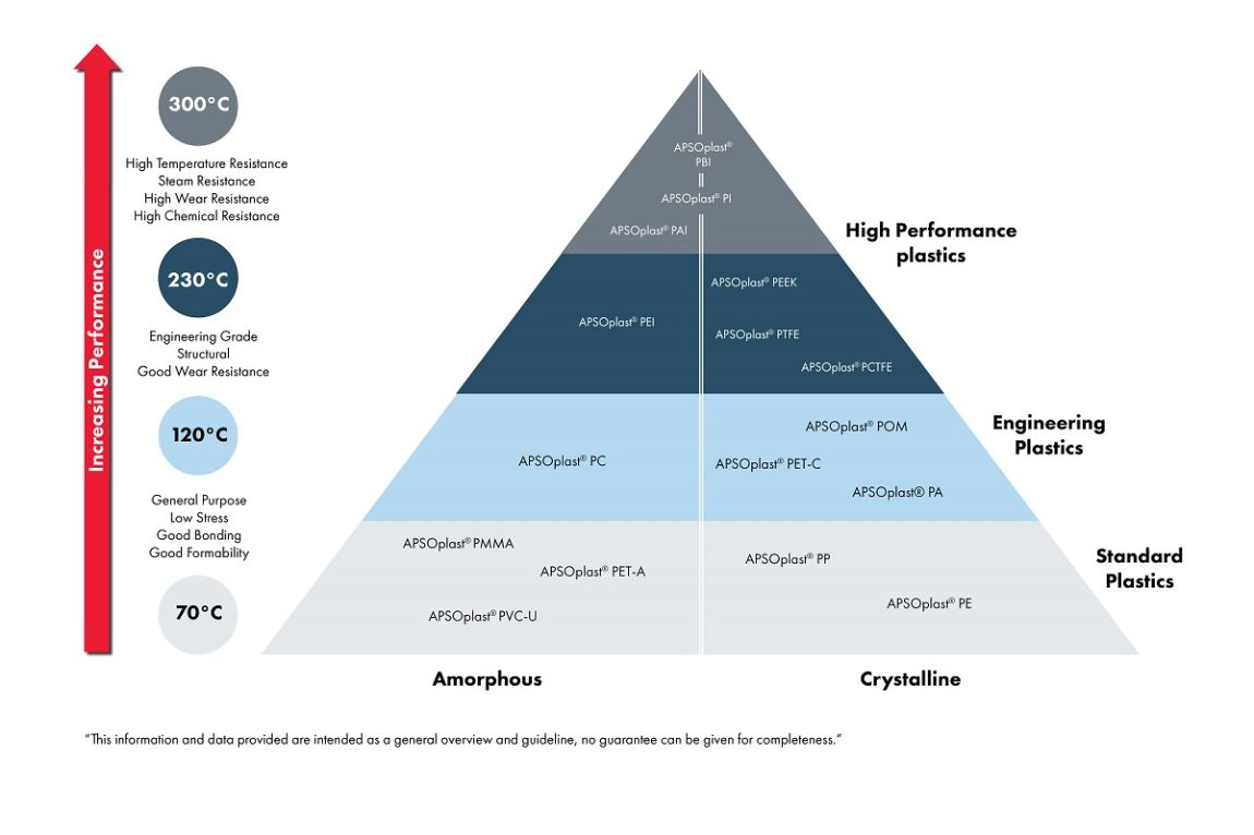 Engineering plastics materials performance pyramide
